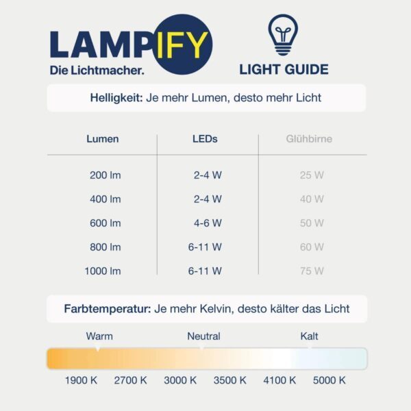 Lampify Light Guide für Watt, Lumen und Lichtfarbe